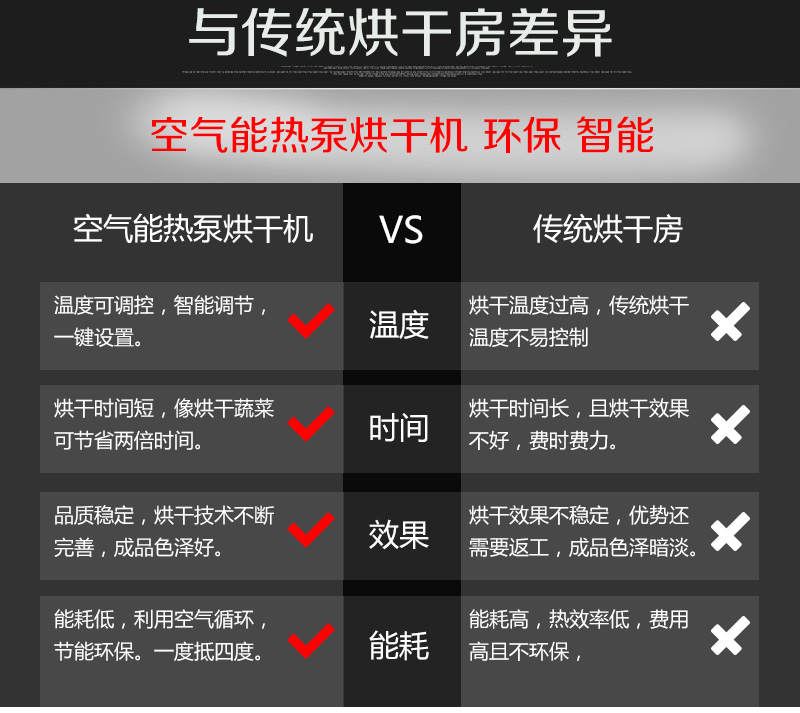 掛面烘干機(jī)比傳統(tǒng)烘干房的優(yōu)點